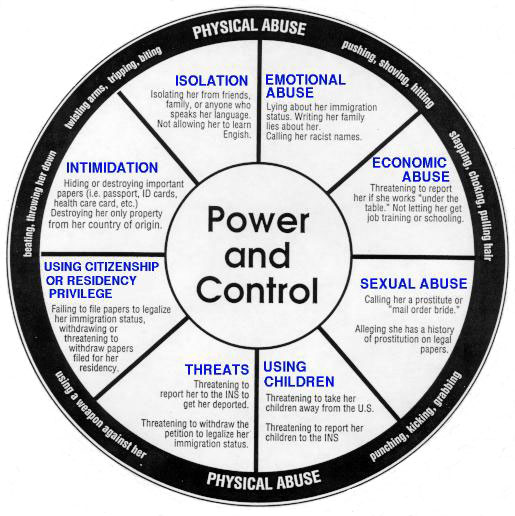 Power and Control Wheel for Immigrant Women (English and Spanish