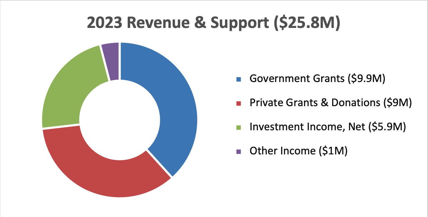 2023_revenue_and_support