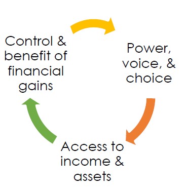 Guiding Principles to Inform Economic Empowerment Programing for Survivors of Human Trafficking