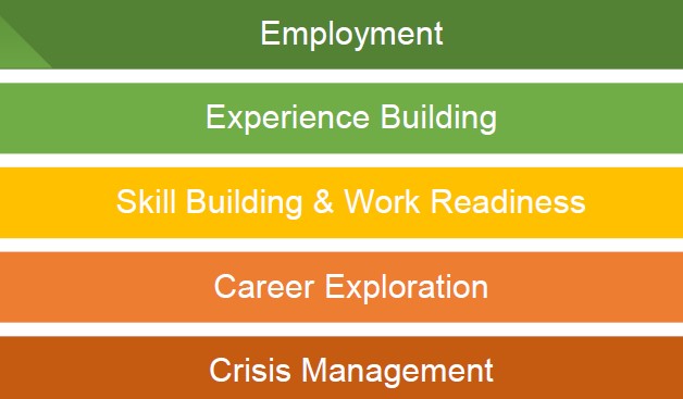 Five Tiers of Economic Empowerment