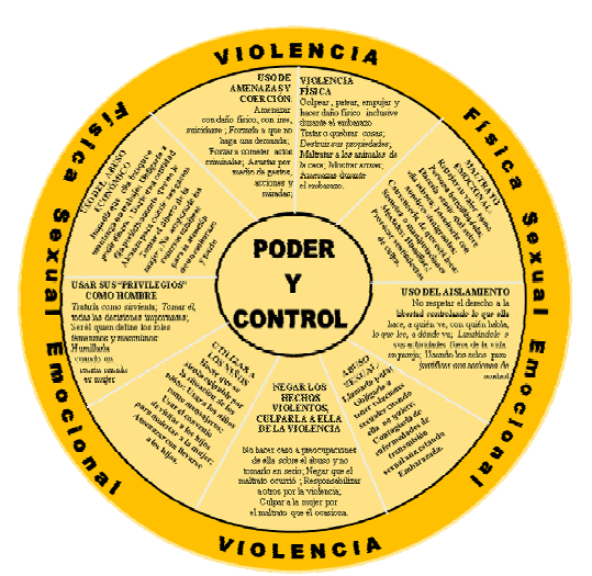 power-and-control-wheel-spanish-futures-without-violence-futures