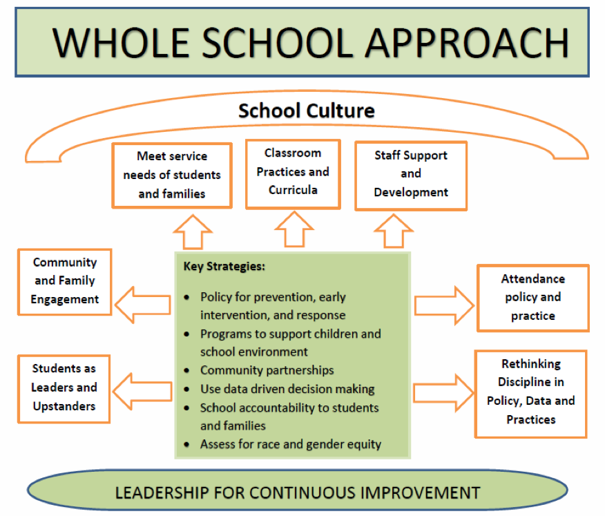 The Whole School Approach Futures Without Violence Futures Without 